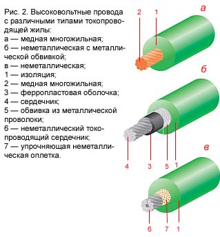 токопроводящая жила