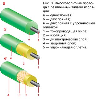 Различные типы изоляции