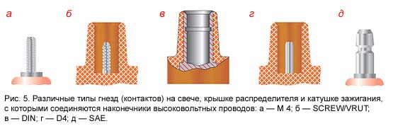 Типы гнезд на свече